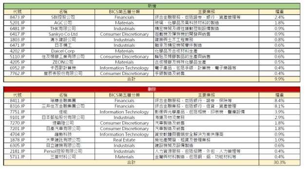 資料來源：野村投信，台指公司，證交所；資料日期：00972指數新增/刪除成分股基準日2025/2/26、生效日2025/3/13。