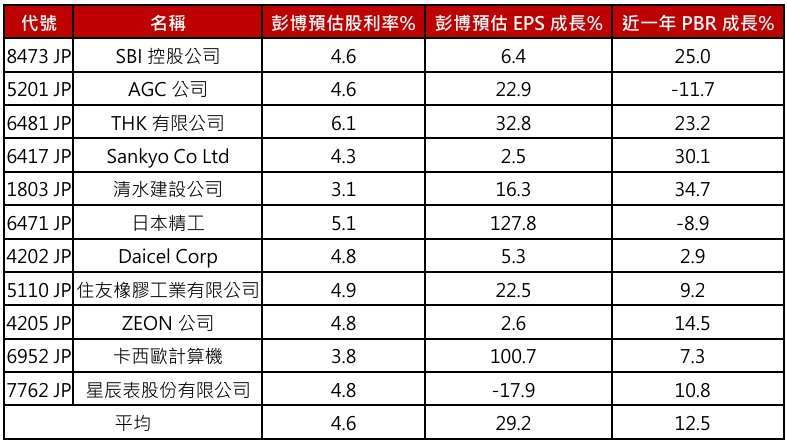 數據統計資料來源:Bloomberg,資料日期:截至2025/3/17。以上公司僅供舉例,本文不做個別公司個股銷售及推薦之用,投資人申購本基金係持有基金受益憑證,而非本文提及之投資資產或標的,基金投資組合因時而異,請投資人留意。投資人無法直接投資指數,本資料僅為市場歷史數值統計概況說明,非基金績效表現之預測。