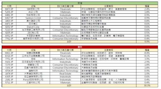 資料來源:野村投信,台指公司,證交所;資料日期:00972指數新增/刪除成分股基準日2025/2/26、生效日2025/3/13。