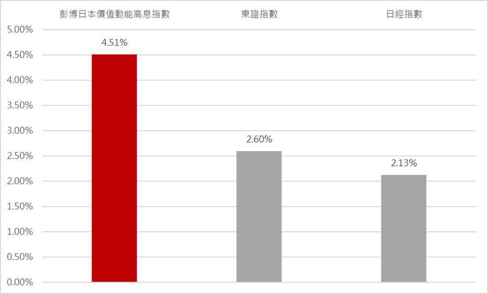 資料來源:彭博,日期:2025/3/18。指數採彭博日本價值動能指數、東證指數、日經指數 (彭博日本價值動能最早收盤日期: 2015/3/30,指數發布日為2024/8/21) ,計算方式,總報酬計算方式: (最後一天數值/第一天數值)-1。本基金主要係採用完全複製法追蹤標的指數之績效表現為目標,然因基金必要費用、為因應申贖及指數調整等之相關交易、為維持曝險比例而從事證券相關商品交易及視特殊情形需要採最佳化複製法等因素,仍可能使本基金偏離標的指數之表現。以上僅為標的指數成分股歷史資料回測結果,不代表本基金之未來績效保證。投資人無法直接投資指數,本資料僅為市場歷史數值統計概況說明,非基金績效表現之預測。以上僅為ETF追蹤指數績效或殖利率之表現,不代表本ETF基金之實際報酬率或配息率及未來績效保證,不同時間進場投資,其結果將可能不同,且並未考量交易成本。投資人無法直接投資指數,本資料僅為市場歷史數值統計概況說明,非基金績效表現之預測。