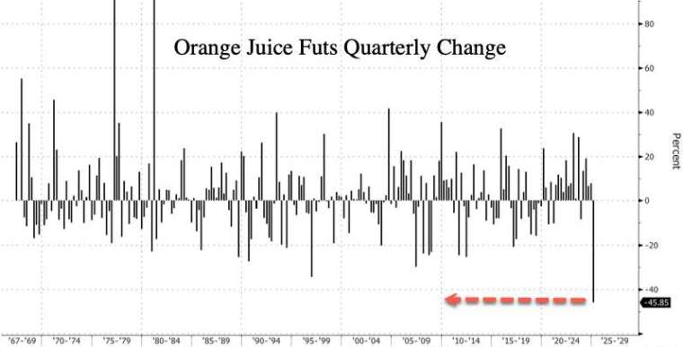 美國橙汁期貨單季跌幅已逾4成(來源:Zero Hedge)