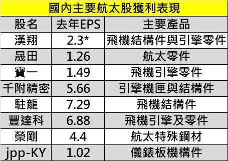 註:漢翔為自結