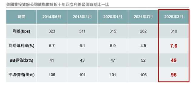 資料來源:Bloomberg,彭博債券指數,野村投信整理;資料日期:2025/03/10 投資人無法直接投資指數,本資料僅為市場歷史數值統計概況說明,非基金績效表現之預測。