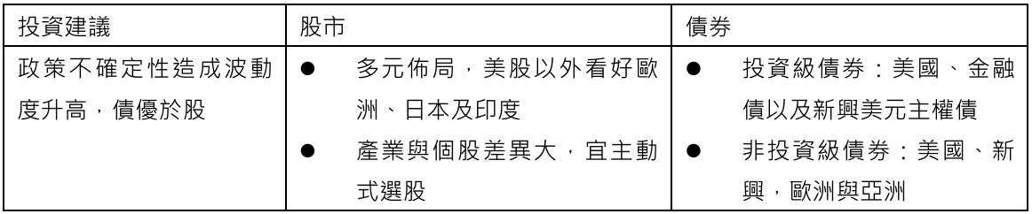 資料來源:野村投信;2025/03