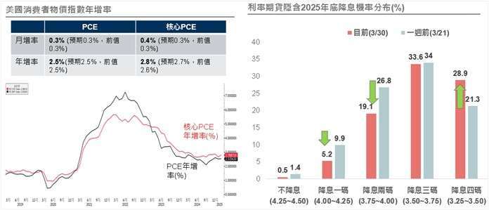 資料來源與日期:(左)Bloomberg,2025/3/27;(右) CME,2025/3/30。