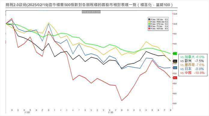 資料來源:Bloomberg;資料日期:2025/03/28。