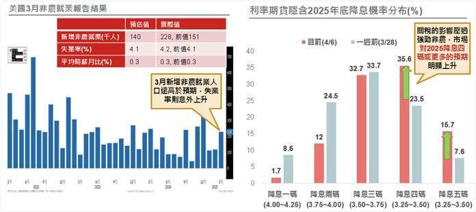 資料來源與日期:(左)Bloomberg,2025/4/4;(右) FedWatch,2025/4/6。