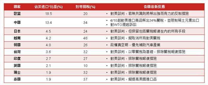 資料來源:White House, US Census Bureau, 野村投信整理;資料日期:2025/04/06。*採2024年進口數據。