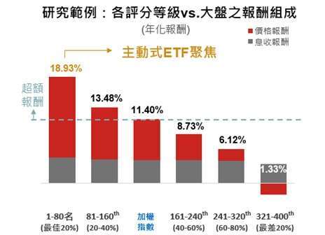 資料來源:野村投信,2010/11/30-2024/12/31(年度更新)。採台股團隊研究追蹤之潛力選股約400檔,依照三大類因子評分之綜合評等分成五等分排序(最佳20%為1st排序、最差20%為5th排序)長期總報酬相對加權指數之分析。檔數將隨時間變動,截至2024/12/31數量為415檔。本資料僅為市場與內部研究歷史數值統計概況說明,非基金績效表現之預測。