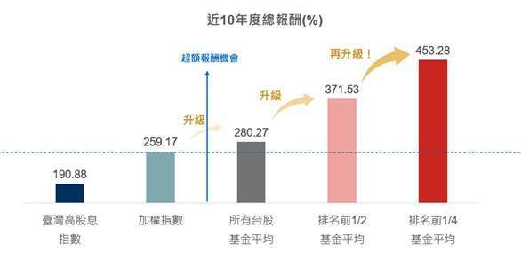 資料來源:Lipper,採所有國內股票型基金平均總報酬與加權指數總報酬,資料日期:2014/12/31-2024/12/31。投資人無法直接投資指數,本資料僅為市場歷史數值統計概況說明,非基金績效表現之預測。