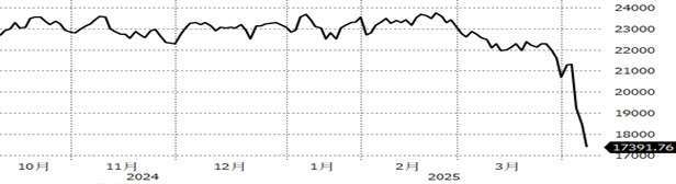 (資料來源:Bloomberg, 截至2025/4/9)