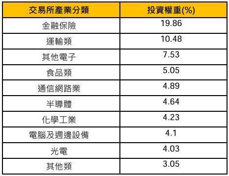 資料來源:臺灣指數公司,資料日期:截至2025/4/9。本基金主要係採用完全複製法追蹤標的指數之績效表現為目標,然因基金必要費用、為因應申贖及指數調整等之相關交易、為維持曝險比例而從事證券相關商品交易及視特殊情形需要採最佳化複製法等因素,仍可能使本基金偏離標的指數之表現。以上僅為標的指數成分股歷史資料回測結果,不代表本基金之未來績效保證。投資人無法直接投資指數,本資料僅為市場歷史數值統計概況說明,非基金績效表現之預測。