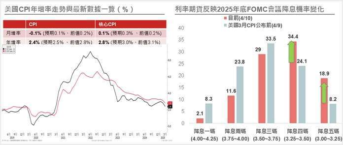 資料來源與日期:(左) Bloomberg,2025/4/10;(右)CME,截至2025/4/10。