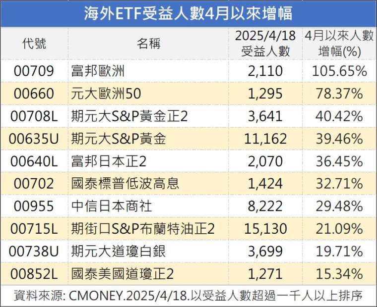 製表:鉅亨網記者陳于晴