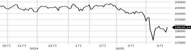 (資料來源:Bloomberg, 截至2025/4/23)