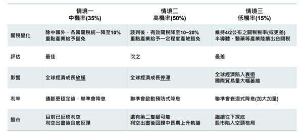 資料來源:野村投信整理,2025/4。 以上舉例非為投資之建議。投資人申購本基金係持有基金受益憑證,而非本文提及之投資資產或標的。