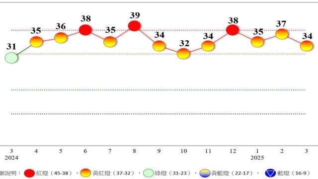 關稅拖累!3月景氣信號減3分呈4個月新低、續亮黃紅燈 國發會:景氣延續成長。(圖:國發會提供)
