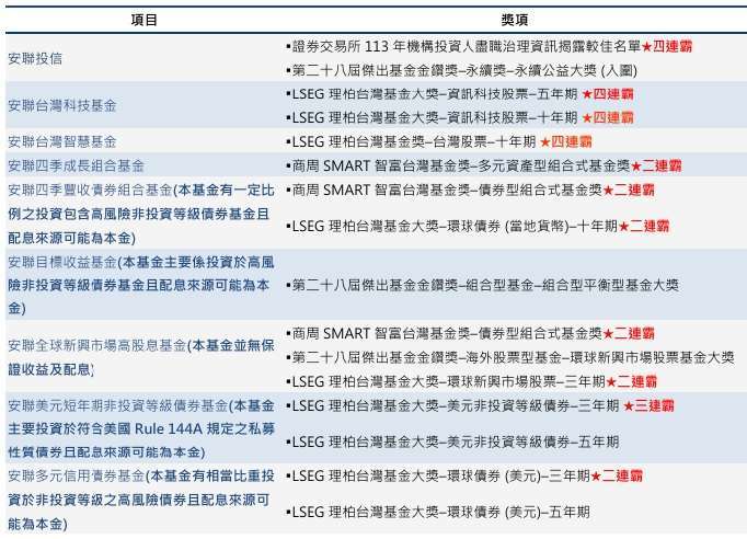 資料來源：LSEG理柏台灣基金獎、商周Smart智富台灣基金獎、台北金融研究發展基金會；安聯投信整理