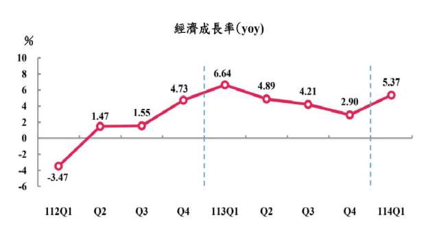 我國第一季GDP創4個季度來高點。(圖:主計總處提供)