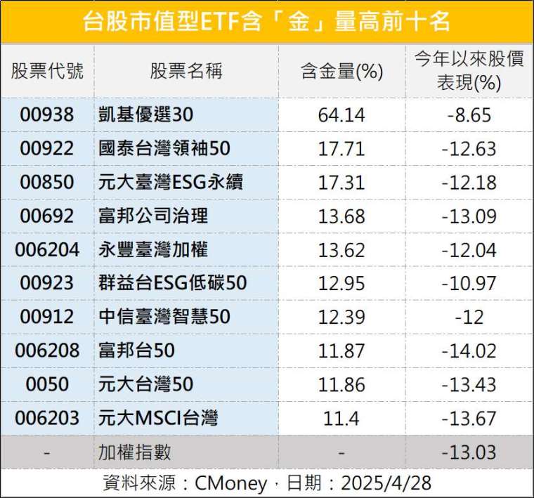 製表:鉅亨網記者陳于晴