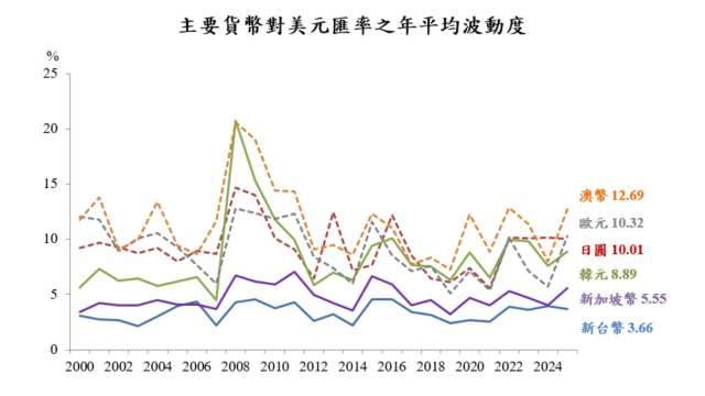 央行強調新台幣對美元匯率表現相對其他主要貨幣穩定。(圖:央行提供)