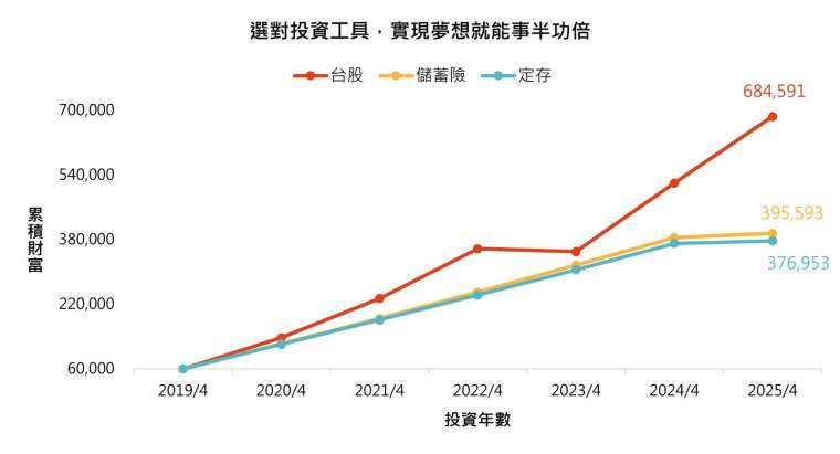 資料來源:鉅亨買基金整理。假設從六年前開始,每年固定投入新台幣6萬元,連續六年,分別投入於定存(台灣銀行固定利率)、儲蓄型保險(我們選擇六年前宣告利率最高的儲蓄型保單作為代表)與台灣加權指數三種情境,觀察每年本金與資產變化的差異。此資料不為未來投資獲利之保證,在不同指數走勢、比重與期間下,可能得到不同數據結果。投資人因不同時間進場,將有不同之投資績效,過去之績效亦不代表未來績效之保證。資料期間:2020/4/1~2025/4/1。