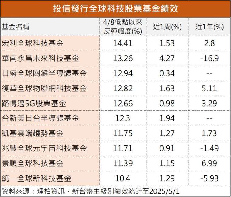 製表:鉅亨網記者陳于晴