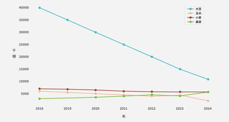 中國從美國進口主要糧食品種逐年下跌趨勢 (2018-2024)-鉅亨網整理