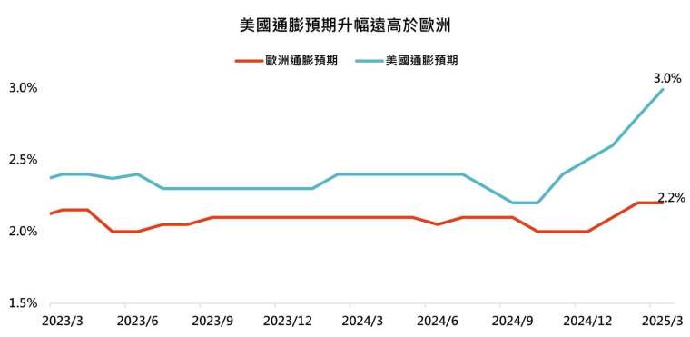 資料來源:彭博,鉅亨買基金整理,資料日期:2025/4/22。