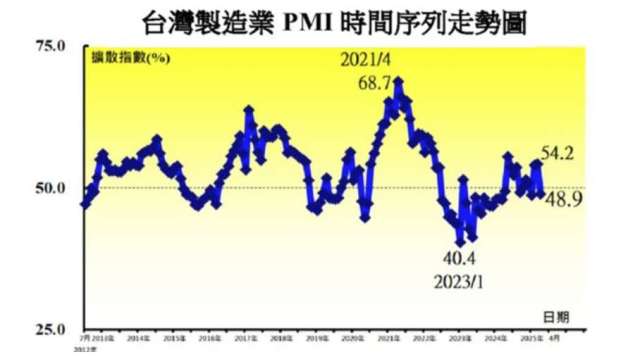 4月台灣製造業PMI回跌至緊縮。(圖:中經院提供)