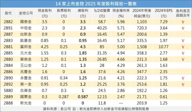 製表:鉅亨網記者陳于晴