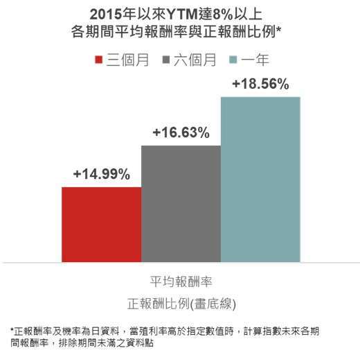 資料來源:Bloomberg,野村投信整理,資料日期:2015/1/1~2025/4/17。以上採摩根大通新興市場強勢貨幣主權債指數。投資人無法直接投資指數,本資料僅為市場歷史數值統計概況說明,非基金績效表現之預測。本文提及之經濟走勢預測不必然代表基金之績效,基金投資風險請詳閱基金公開說明書。