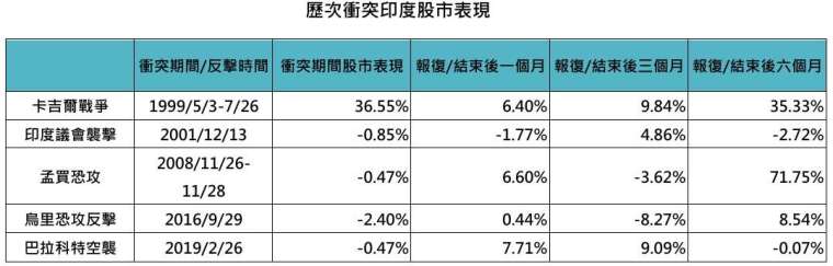資料來源:彭博,鉅亨買基金整理,採MSCI印度指數,美元總報酬計算,資料日期:2025/4/28。