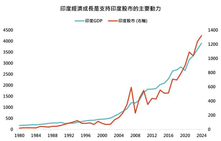 資料來源:彭博,鉅亨買基金整理,印度股市採印度Sensex指數,美元總報酬指數,資料日期:2025/4/30。