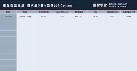 一般常見的技術分析圖示,在k值 20顯示綠色區塊;反之k值 80則是紅色區塊。 延伸這個概念,將k值初次連續3天高於80或低於20的想法,藉由量化實做出來(上表),排序依照20日漲跌(%)。 **範例僅供程式教學示範,不作為買賣推薦。