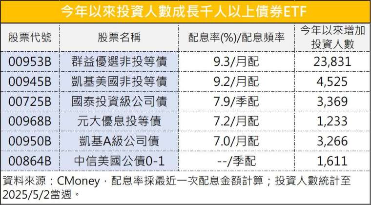 製表:鉅亨網記者陳于晴