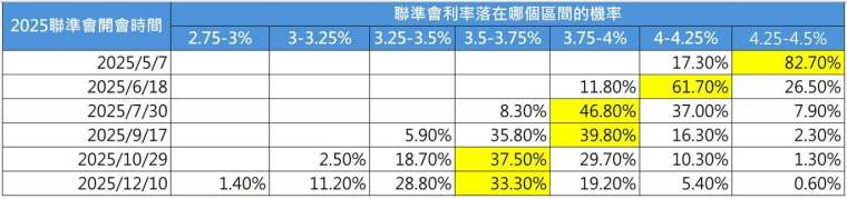 資料來源:CME,2025/4/10,施羅德投信整理。