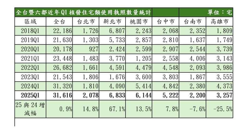 資料來源:內政部、住商機構彙整