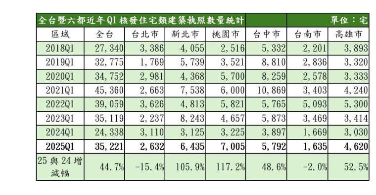 資料來源:內政部、住商機構彙整
