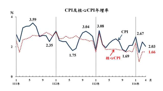 台灣4月CPI年增率仍超過通膨警戒。(圖:主計總處提供)