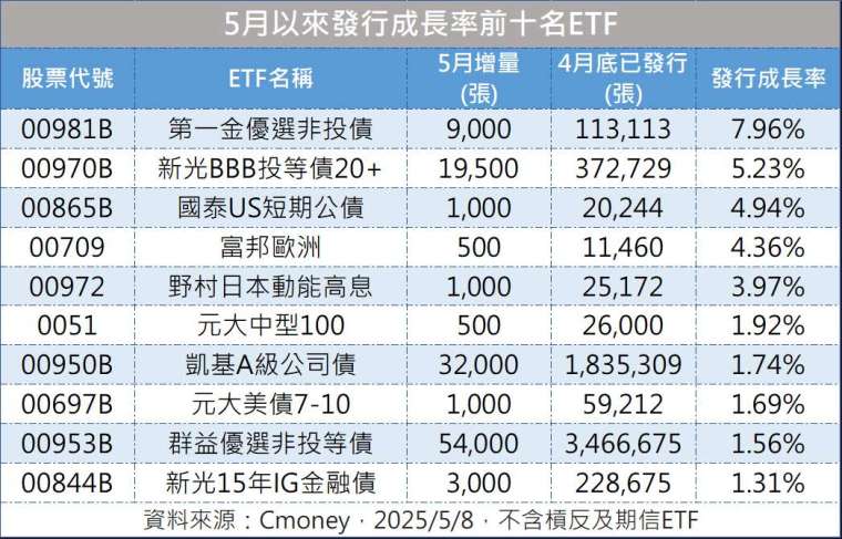 製表:鉅亨網記者陳于晴