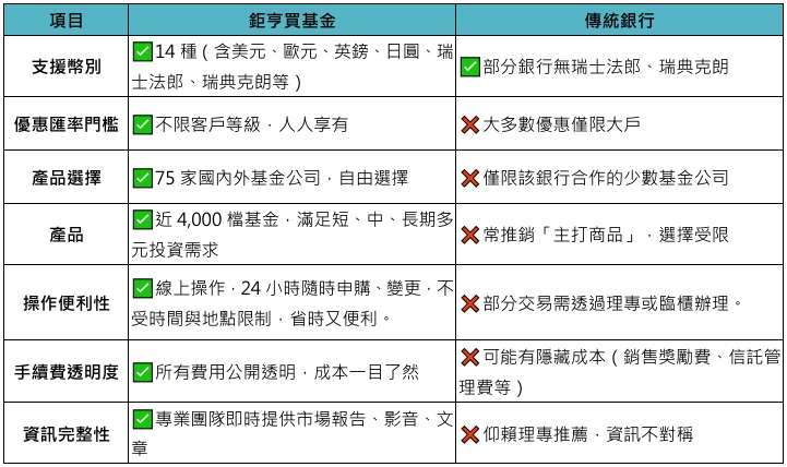 資料來源:「鉅亨買基金」整理,資料日期:2025/5/7。