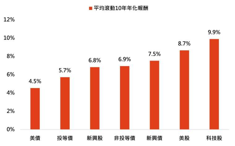 資料來源:Bloomberg,「鉅亨買基金」整理,以美元計算,資料期間為1991-2025年,資料日期:2025/5/7。指數採那斯達克綜合指數、標普500指數及MSCI新興市場指數,債券採美銀美林系列指數。此資料僅為歷史數據模擬回測,不為未來投資獲利之保證,在不同指數走勢、比重與期間下,可能得到不同數據結果。投資人因不同時間進場,將有不同之投資績效,過去之績效亦不代表未來績效之保證。