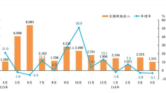 股災害稅收連2黑!4月實徵淨額1541億元年月雙減 證交稅月減31%。 (圖:財政部提供)