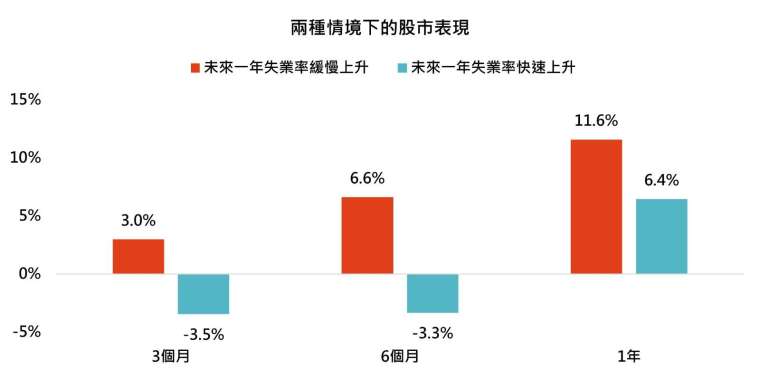 資料來源:彭博,鉅亨買基金整理,採標普五百指數,美元總報酬計算,失業率緩慢上升為未來一年與現在相比上升幅度0~0.5%,快速上升為大於2%,資料期間:1971~2025。