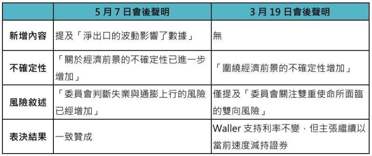 資料來源:彭博,鉅亨買基金整理,資料日期:2025/5/8。