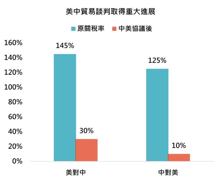 資料來源:「鉅亨買基金」整理,2025/5/13。