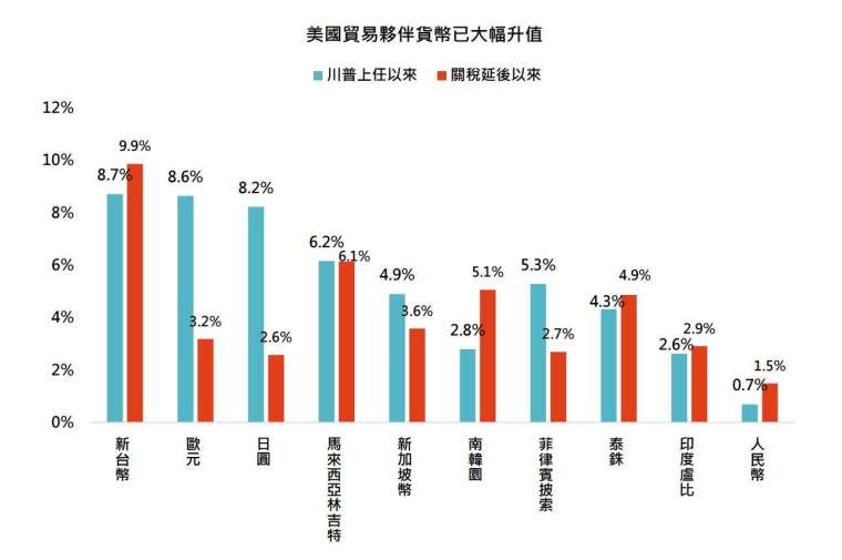 資料來源:Bloomberg,「鉅亨買基金」整理,資料期間為 2024/12/31-2025/5/6,以美元計算。統計自 2025 年 1 月 20 日美國總統川普就任以來,以及 4 月 9 日凌晨宣布延後「對等關稅」措施 90 天、暫時以 10%稅率實施後,各國匯率的變化 情況。此資料不為未來投資獲利之保證,在不同指數走勢、比重與期間下,可能得到不同數據結果。投資人因不同時間進 場,將有不同之投資績效,過去之績效亦不代表未來績效之保證。