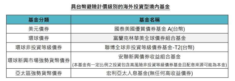 資料來源:「鉅亨買基金」整理,資料期間為 2025/4/30。此資料不為未來投資獲利之保證,在不同指數走勢、比重與期間 下,可能得到不同數據結果。投資人因不同時間進場,將有不同之投資績效,過去之績效亦不代表未來績效之保證。避險比 例並非固定為 100%,實際避險程度將依基金經理人視市場狀況調整。