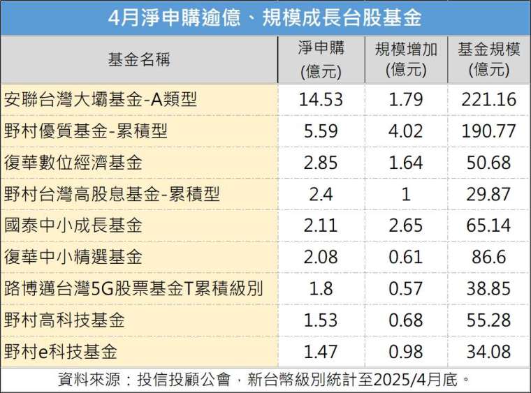 製表:鉅亨網記者陳于晴